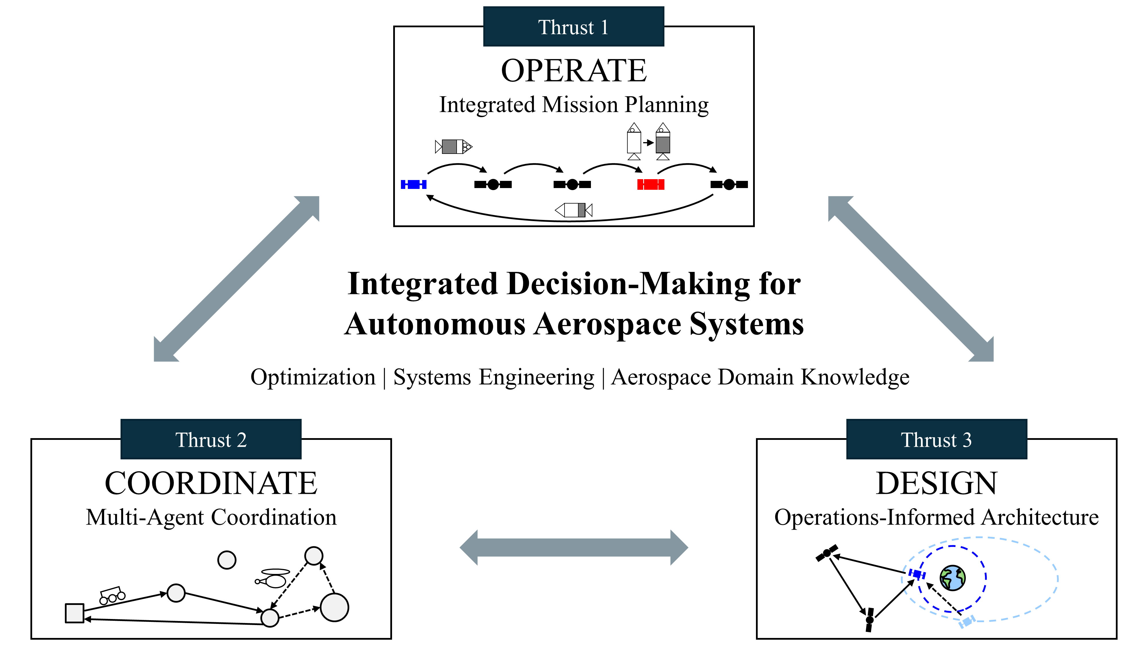 Integrated Decision-Making Framework